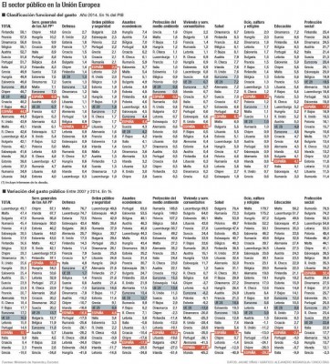 ¿Ha bajado realmente el gasto público en España?