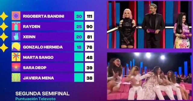 Rigoberta Bandini, Rayden, Xeinn y Gonzalo Hermida pasan a la final del Benidorm Fest