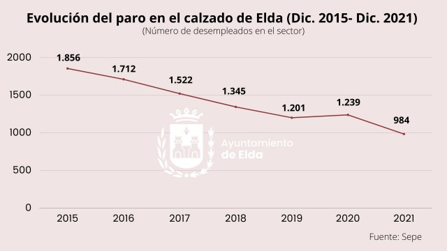 El desempleo en el calzado y marroquinería de Elda se reduce a mínimos históricos en los últimos seis años