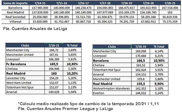 LaLiga publica el reparto de derechos audiovisuales, de los que el 20,5% irán a F.C. Barcelona y Real Madrid, que reciben importes similares a los grandes clubes de la Premier League
