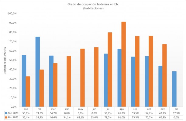 La ocupación hotelera de Elche en noviembre llega al 66,9%: 4,6 puntos menos que en 2019 