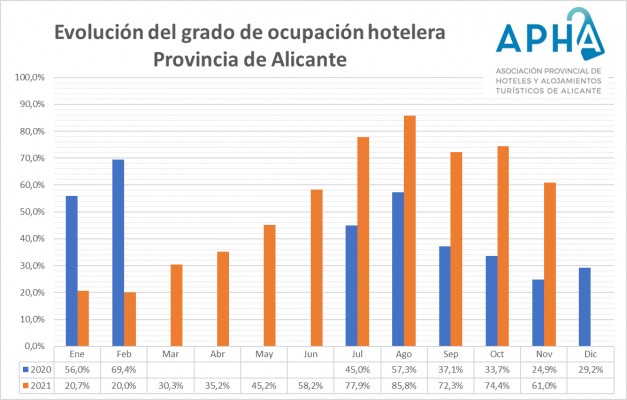 Los hoteles de Alicante cierran noviembre con una ocupación del 61%, 9 puntos menos que en 2019
