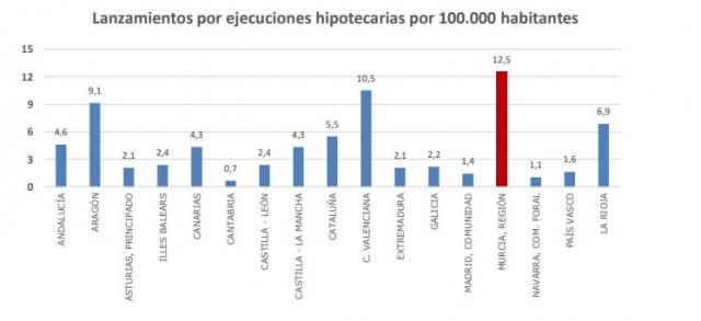 La Región, a la cabeza del país en desahucios por habitante