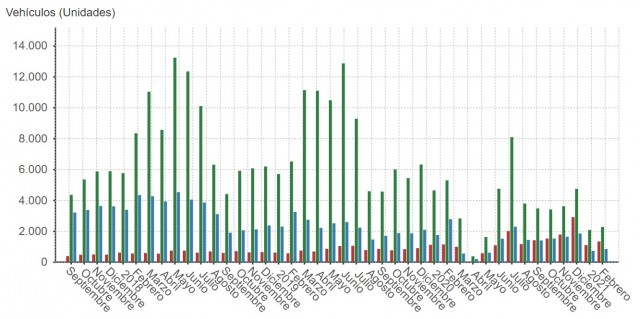 Las matriculaciones de coches caen un 19% en la Comunitat Valenciana durante noviembre