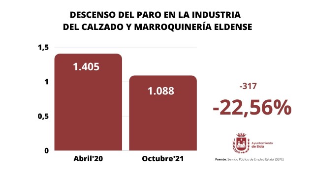 El empleo sigue al alza en el calzado y marroquinería de Elda y el paro baja un 22,5%