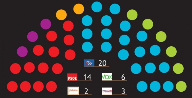 El PP de López Miras rebaja su euforia pero ganaría las elecciones y le bastaría con Vox para gobernar 