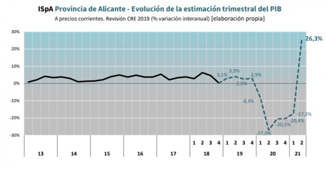 El PIB de Alicante 'rebota' un 26% en el segundo trimestre y crece más que el de España