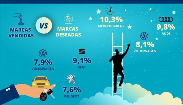Las marcas más buscadas por los internautas son de alta gama, pero no están entre las más vendidas