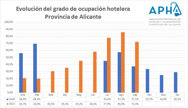 Septiembre sitúa la ocupación turística en la provincia de Alicante en el 72,3%