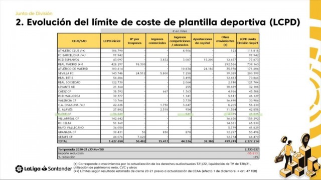 El LCPD del Elche creció de los 36,25 millones al inicio del mercado a los 41,5 al cierre del mismo
