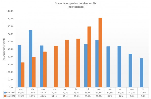 Elche logra una ocupación hotelera en agosto del 91%, a medio punto de igualar el dato de 2019

