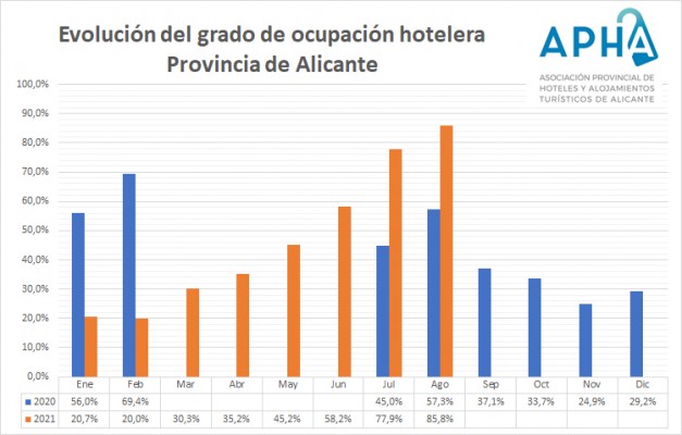 Los hoteles de Alicante rozan el 86% en agosto por el tirón del turismo nacional