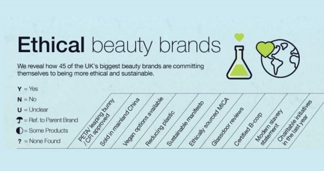 The Body Shop lidera un estudio internacional de cosmética ética mientras Revlon, L´Oreal, Elizabeth Arden y Marc Jacobs suspenden
