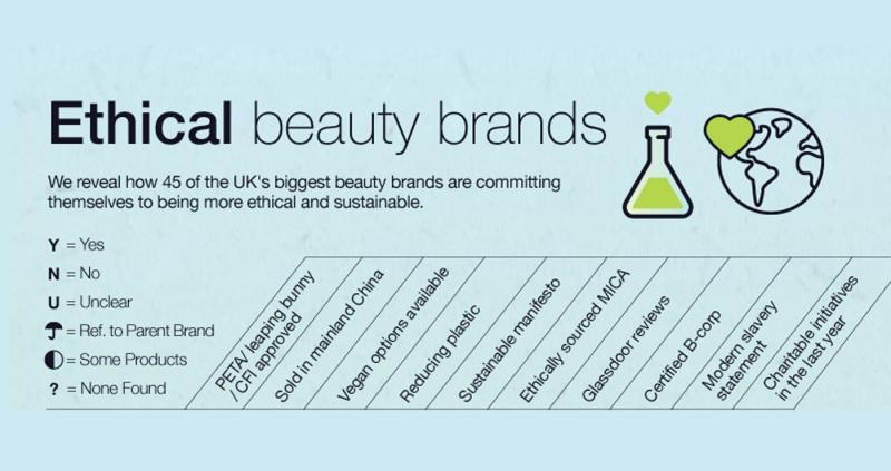 The Body Shop lidera un estudio internacional de cosmética ética mientras Revlon, L´Oreal, Elizabeth Arden y Marc Jacobs suspenden
