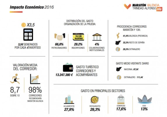 El Maratón Valencia 2016 generó 3,5 euros por cada uno invertido en la prueba y dejó en la ciudad más de 13 millones de gasto turístico