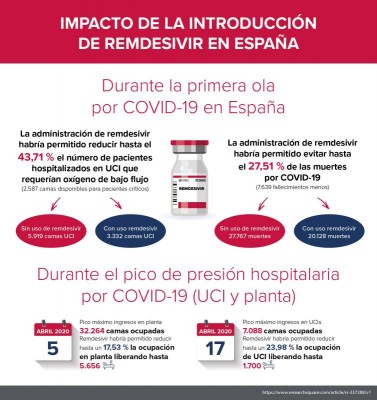 La administración de remdesivir habría reducido un 43,71% los hospitalizados con oxigenoterapia de bajo flujo en las UCI durante la primera ola
