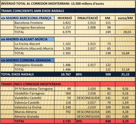 Dónde ha ido -y dónde no- el dinero invertido hasta ahora en el Corredor Mediterráneo