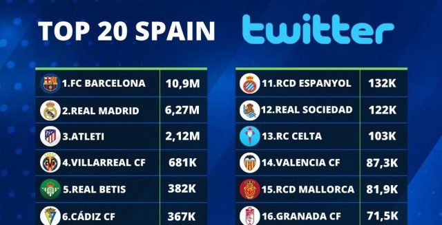 Las redes sociales del Valencia CF siguen en caída libre tras el bloqueo de las interacciones
