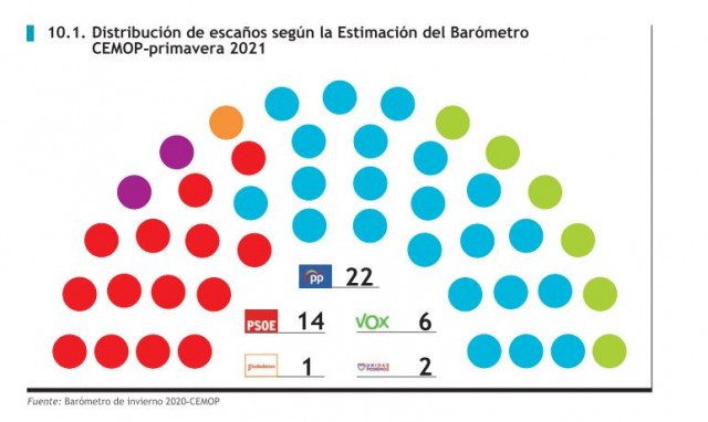 El PP de Miras pega un subidón (22 escaños) y se queda al borde de la mayoría absoluta en la Región