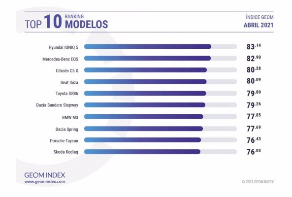 El Hyundai Ioniq 5 se posiciona como el modelo más valorado por los internautas españoles en abril
