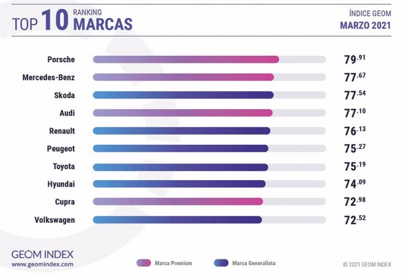 Porsche y Cupra Formentor, marca y modelo más valorados en Internet en marzo