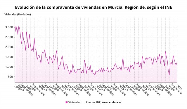 La compraventa de viviendas se desploma un 30,4% en la Región: cae el doble de la media nacional 