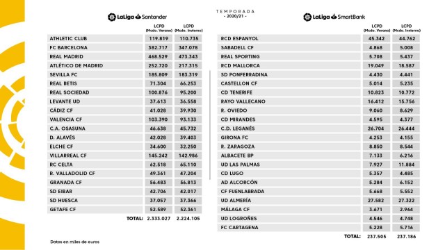 El Valencia cerró el mercado de invierno con un límite salarial inferior de 10,2 millones de euros al de verano