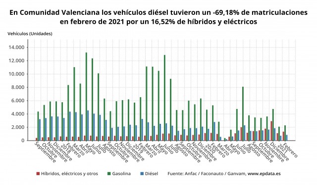 Las matriculaciones de turismos caen un 51 % en febrero en la Comunidad Valenciana
