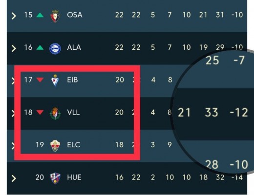 Al Elche no le vale cualquier victoria en Vigo ni cualquier empate en el Eibar-Valladolid