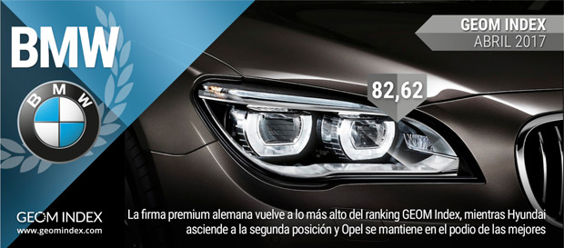 BMW se sitúa en abril como la marca más valorada por los internautas españoles
