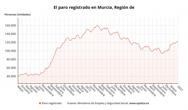 El frenazo económico y social ensancha la cuesta de enero laboral: ya hay 123.000 murcianos en paro