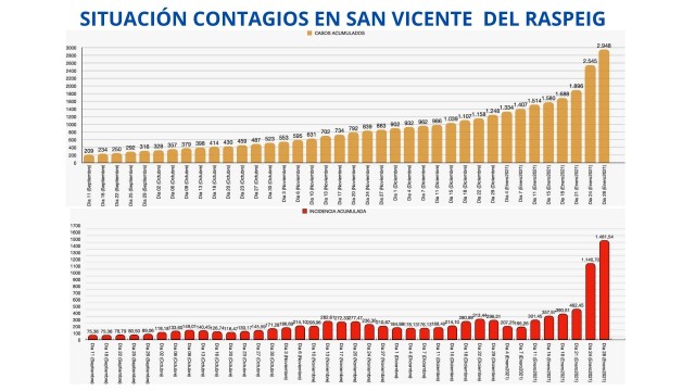 El PP solicita una Comisión Informativa que ofrezca datos sobre la situación de covid en San Vicente