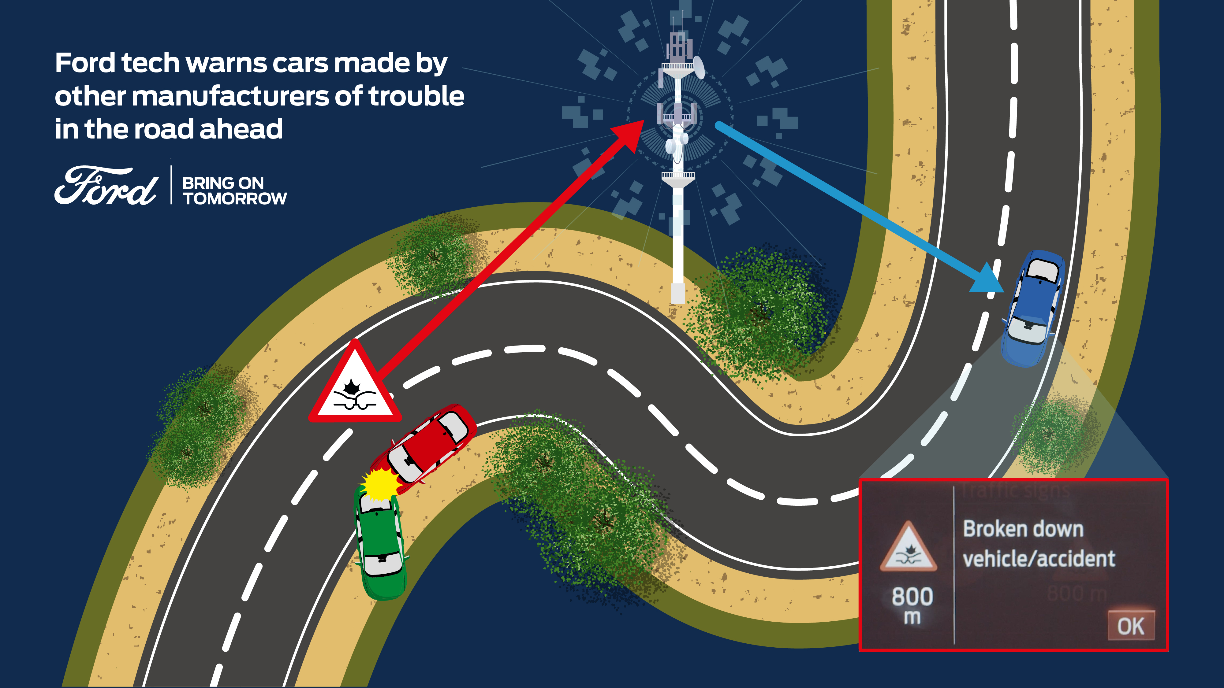 Ford comparte datos del vehículo conectado con otros fabricantes para incrementar la seguridad vial
