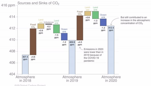 El CO2 sigue aumentando en la atmósfera pese a la caída de emisiones