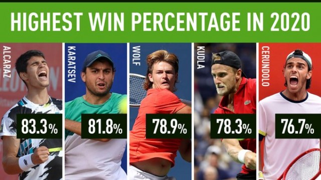 Carlos Alcaraz firma el mejor porcentaje de victorias en el circuito ATP Challenger con el 83,3%