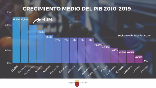 El PIB de la Región es el tercero que más ha aumentado en los últimos diez años