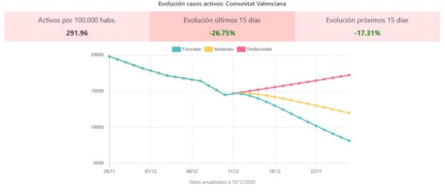 Los expertos de la UMH no descartan como posibilidad real que haya una nueva oleada de covid