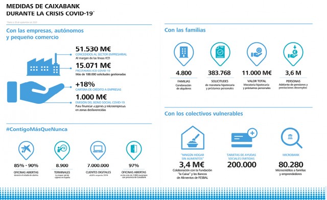 La fortaleza financiera y el compromiso social impulsan la contribución de CaixaBank a la recuperación económica
