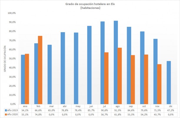 La ocupación turística se desploma en noviembre en Elche hasta el 43,7%