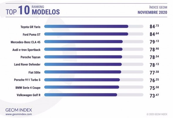 Porsche y el Toyota GR Yaris, marca y modelo más valorados por los internautas en noviembre