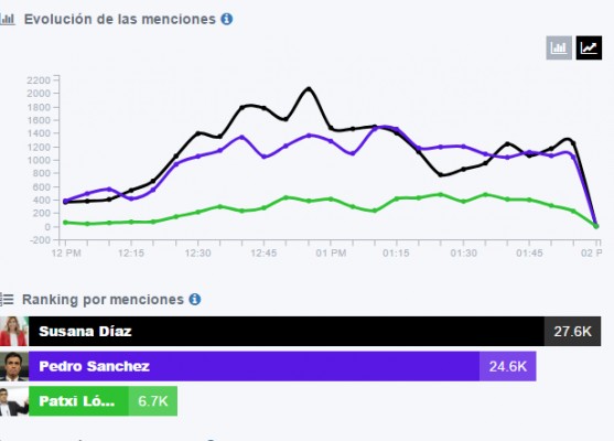 Susana Díaz gana el debate en twitter: ¿movilización o ayuda exterior?