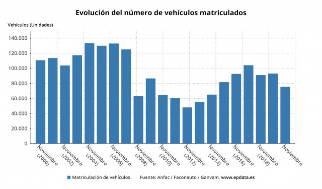 Las matriculaciones vuelven a caer un 18,7% en noviembre
