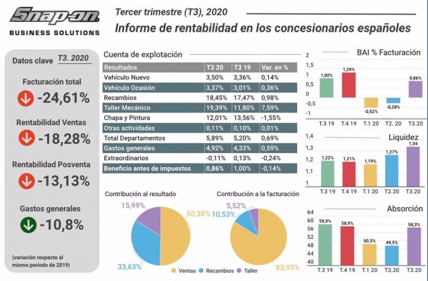 La rentabilidad de los concesionarios vuelve a positivo en el tercer trimestre y se sitúa en el 0,86%