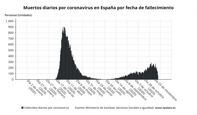 Sanidad registra 12.228 nuevos casos de Covid-19 y 537 muertes en España