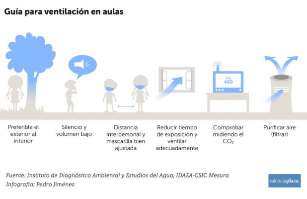 Ventilación natural, cruzada, purificadores... Así deben los colegios airear las aulas ante la covid