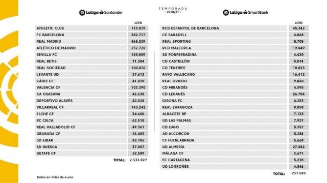 El Elche cuenta con el límite de coste de plantilla más bajo de Primera División: 34.600.000 euros