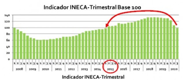 La economía provincial vuelve a 2015: más ahorro, el paro sube un 23% y las exportaciones se mantienen