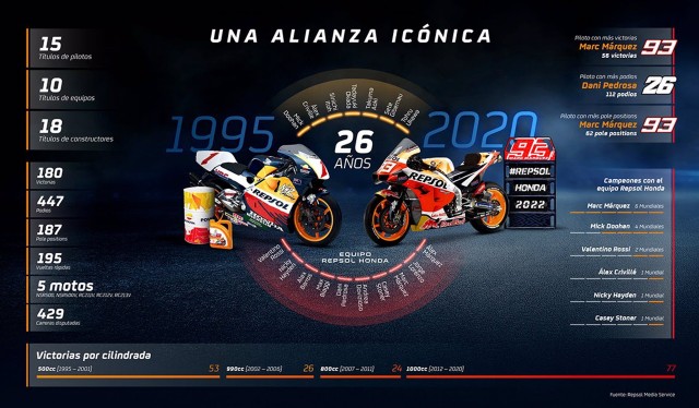 Repsol y Honda amplían su alianza en el Mundial de Motociclismo hasta 2022
