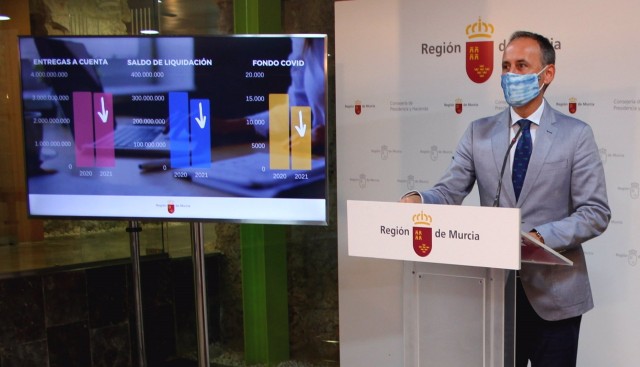 El sistema de financiación vuelve a castigar a la Región: recibirá casi 70 millones de euros menos en 2021