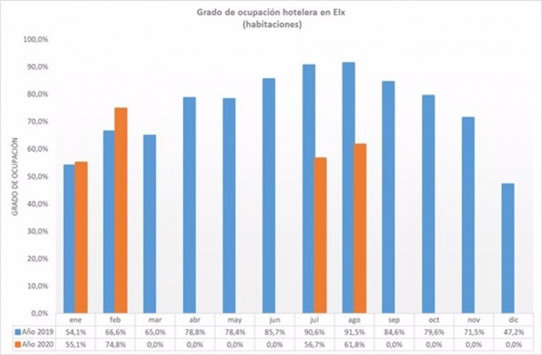  La planta hotelera de Elche cierra agosto con una caída de la ocupación de 29,7 puntos respecto a 2019